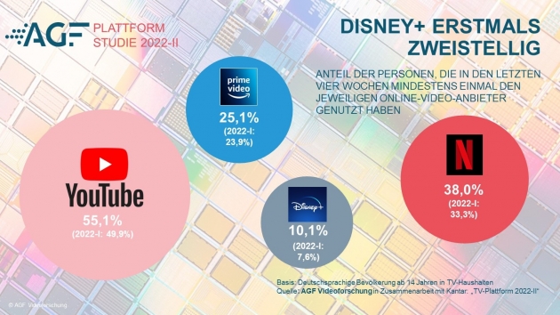Streaming-Angebote setzen ihr Wachstum fort - Streaming-Nutzung: Disney+ überschreitet erstmals die 10-Prozent-Marke - Grafik: AGF